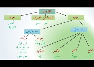 الظروف المبنية والظروف المعربة