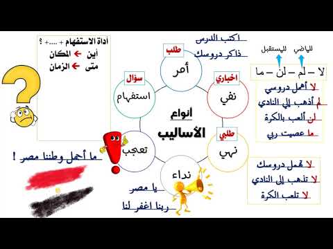 أنواع الأساليب أمر نفي نهي نداء تعجب استفهام أنواع الأساليب أمر نفي نهي نداء تعجب استفهام