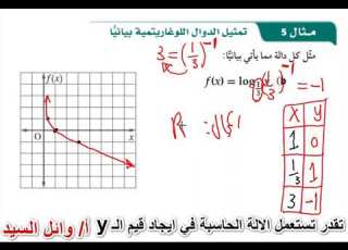  تمثيل الدوال اللوغاريتمية بيانيا