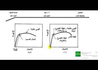  بفضل الله تعالى الحلقة منحني الاجهاد الانفعال الهندسي لمجموعة المواد الهندسية