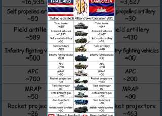 Thailand Vs Cambodia Military Power Comparison 2025 Army Military Powercomparison News Warzone