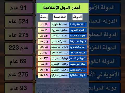 أعمار الدول الإسلامية و عواصمها New اكسبلور ترند لايك هل تعلم معلومات News