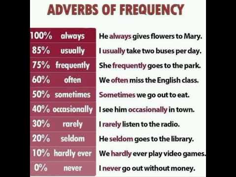 Adverbs Of Frequency