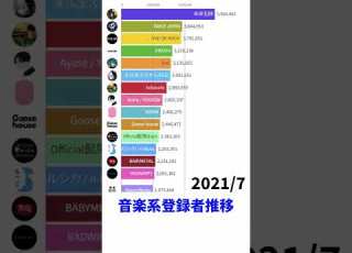 Number Of Subscribers To Music Channels In Japan Shorts