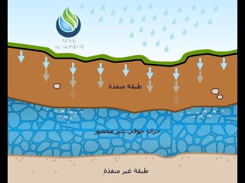 أنواع الآبار سطحي عميق إرتوازي شرح مبسط ومختصر