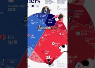 The USA S 7 3tn Foreign Debt In One Graphic