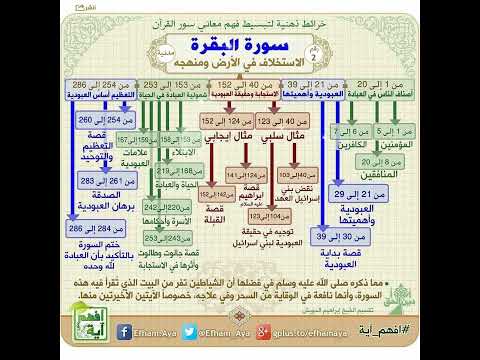 خرائط ذهنية سورة البقرة قرآن رسول الله ﷺ إسلام رمضان لا إله إلا الله
