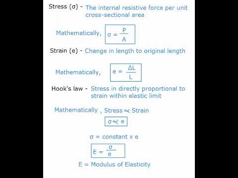 Stress Strain Hooks Law Simple Stress And Strain Strength Of Materials