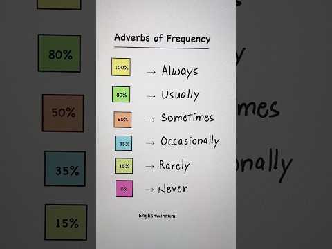Adverbs Of Frequency Learnenglish Education Grammar Spokenenglish English Adverbs Of Frequency Learnenglish Education Grammar Spokenenglish English