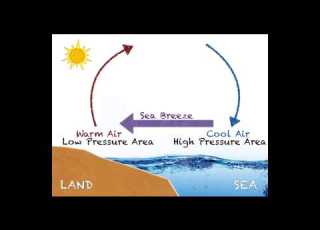 Sea Vs Land Breeze