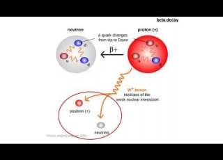  La Désintégration Bêta Expliquée En 6 Minutes Rayonnements β Et β