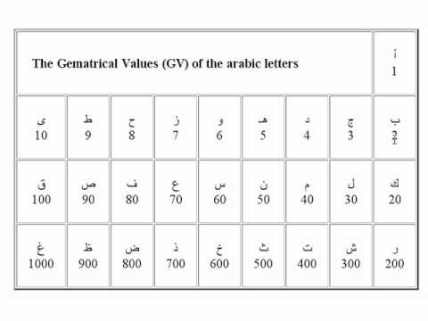 6 The Gematrical Values Of The Arabic Letters