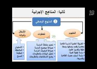  محاضرات المناهج العلمية و انواع البحوث الجامعية