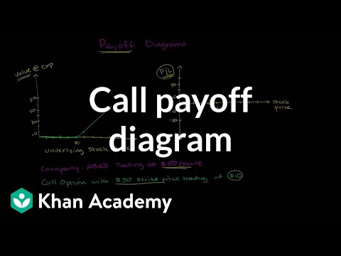 Call Payoff Diagram Finance Capital Markets Khan Academy