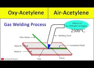  Gas Welding Basics Intro To Oxy Acetylene Welding Types Of Welding Flames Gas Torch Gas Cutting