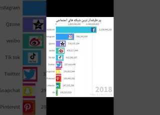 پر طرفدار ترین شبکه های اجتماعی برای دیدن ویدیوهای طولانی سابسکرایب کنید
