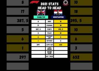  F1 2021 Stat Head To Head Hamilton Vs Verstappen