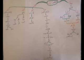حفظ سورة المطففين بالخرائط الذهنية