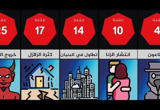 تعرف على ترتيب علامات الساعة الصغرى والكبرى في الإسلام علامات القيامة