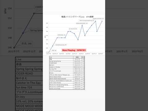 場違いハミングバードのBPM テンポ の推移 UNISON SQUARE GARDEN