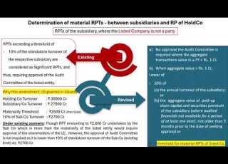  Related Party Transaction SEBI Listing Regulations Amendment Nov 2025