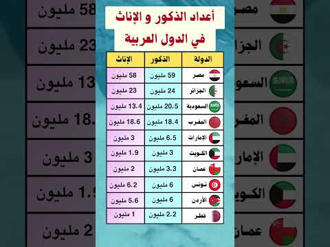 أعداد الذكور و الإناث في الدول العربية إحصائيات مذهلة اكسبلور New News حقائق لايك ترند