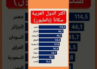  ترتيب الدول العربية من حيث عدد السكان مصر أولا