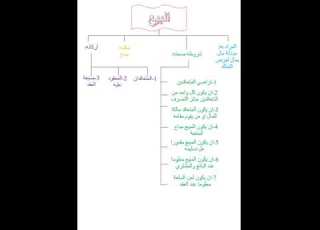  فقه مستوى ثالث ملخص درس البيع الدرس2