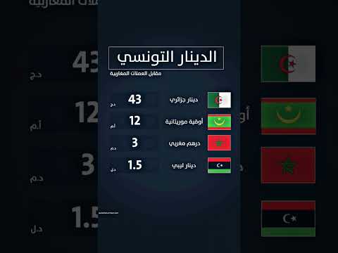 الدينار التونسي مقابل العملات المغاربية