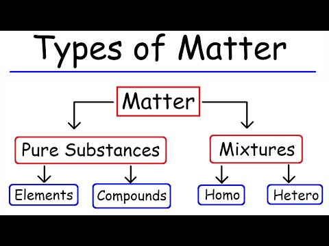 Types Of Matter Elements Compounds Mixtures And Pure Substances Types Of Matter Elements Compounds Mixtures And Pure Substances