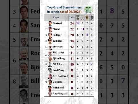 Top Grand Slam Men Winners In Tennis As Of 06 2025 Djokovic Nadal Federer Tennis Grandslam Top Grand Slam Men Winners In Tennis As Of 06 2025 Djokovic Nadal Federer Tennis Grandslam
