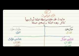  الآجرومية المعرفة والنكرة 20