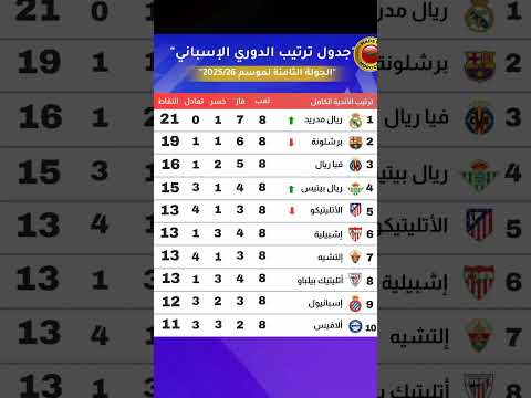 إليكم جدول ترتيب الدوري الإسباني بعد انتهاء الجولة الثامنة Football المغرب Worldcup Morocco