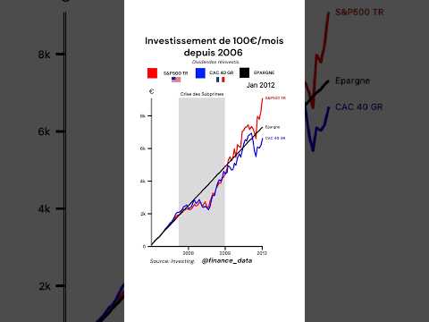S P 500 Vs CAC 40 Vs Epargne Finance Economie France Investir Investissement Epargne