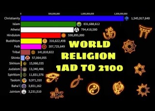 World Religions From 1 AD To 2100 World Religion Ranking