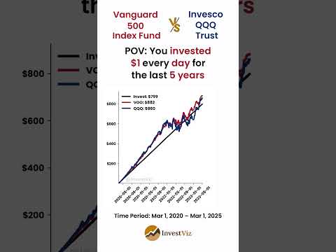 Vanguard 500 Index Fund Vs Invesco QQQ You Invested 1 Every Day Since 2005 Invest Voo Qqq Etf