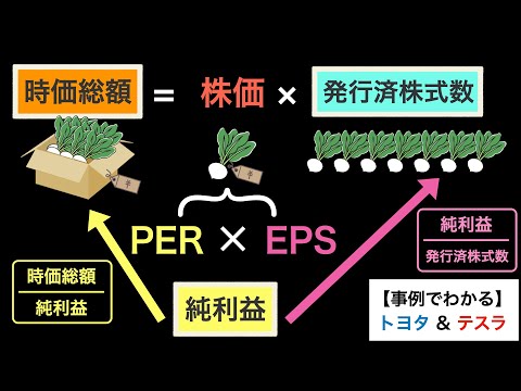保存版 株で絶対覚えておいた方がいい株価 時価総額 PER EPS 益利回りの関係性など