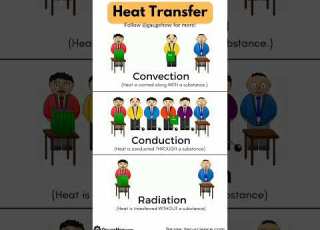 Types Of Heat Transfer