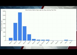 Deschutes County Sees Surge In Emergency Alert Registrations Following Flat Fire