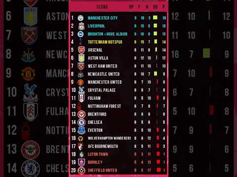 Matchday 6 Table Premier League EPL 2024 England Standings Table Football Epl Premierleague Matchday 6 Table Premier League EPL 2024 England Standings Table Football Epl Premierleague
