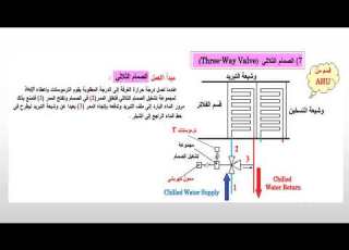  أجهزة التكييف 3 Air Conditioning Devices
