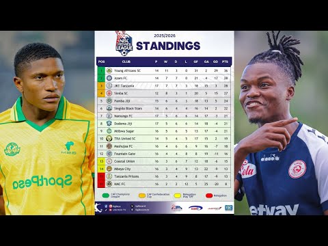 Tazama MSIMAMO Wa Ligi Kuu Tanzania NBC 2025 2026 SIMBA Na YANGA Nani Kuwa Bingwa 2026