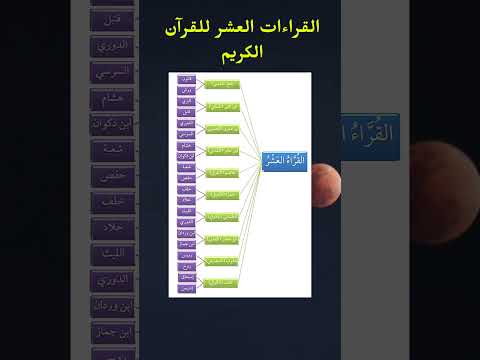 القراءات العشر في القرآن الكريم و الروايات الصحيحة القراءات العشر روايه ورش عن نافع رواية حفص