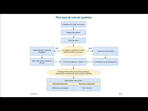 Note De Synthèse 4 Exemple De Plan Type