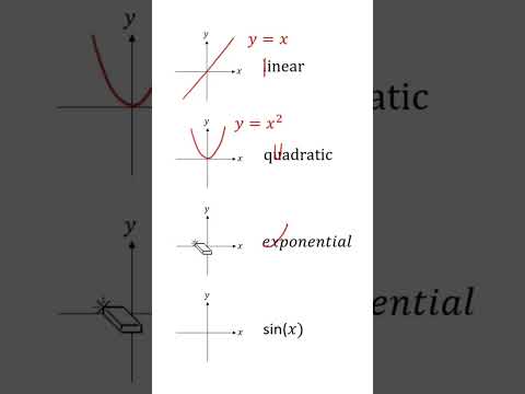 Different Types Of Graphs Linear Equations Quadratic Equations Exponential Form Sine And Cosine
