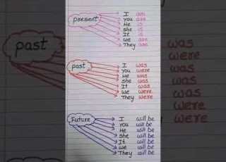 الأزمنة الماضي الحاضر المستقبل Verb To Be الأزمنة في الإنجليزية دروس ممتعة تعلم الإنجليزية