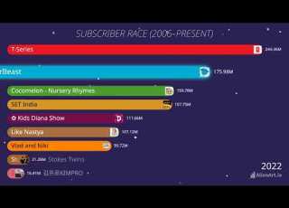  You Won T Believe Who S 1 In 2026 S Subscriber Race
