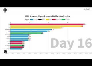  2020TOKYO SUMMER OLYMPICS MEDAL TABLE VISUALIZATION USA PAST CHINA ON FINAL DAY