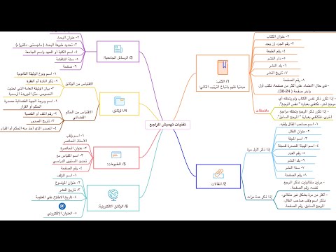 ملخص شامل لمنهجية البحث العلمي في فيديو واحد على شكل مخططات مبسطة