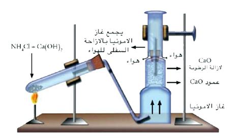 أثناء التحضير في المختبر، يتم التقاط غاز الأمونيا بسبب انخفاض إزاحة الهواء، كما هو أثناء التحضير في المختبر، يتم التقاط غاز الأمونيا بسبب انخفاض إزاحة الهواء، كما هو